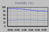Humidity Graph Thumbnail