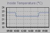 Inside Temperature Graph Thumbnail
