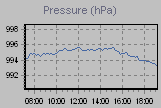 Pressure Graph Thumbnail