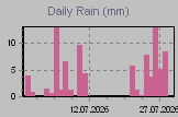 Daily Rain Graph Thumbnail