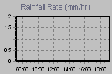 Rain Graph Thumbnail