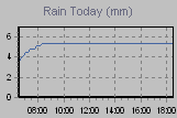 Today's Rainfall Graph Thumbnail