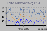 Temp Min/Max Graph Thumbnail