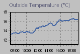 Temperature Graph Thumbnail