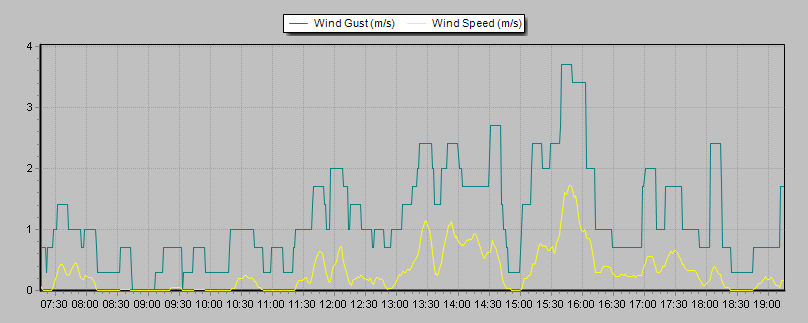 Weather Graphs