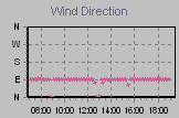 Wind Direction Thumbnail
