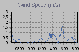 Wind Graph Thumbnail